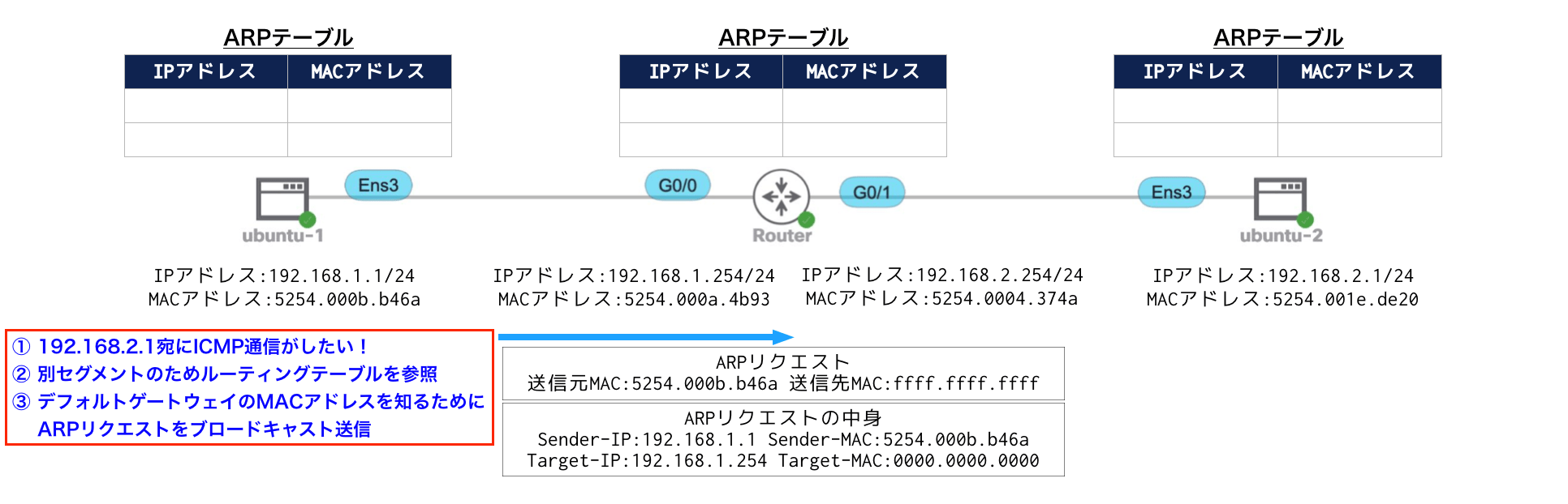 基本的なTCPIP通信の仕組み（別セグメント間の通信）
