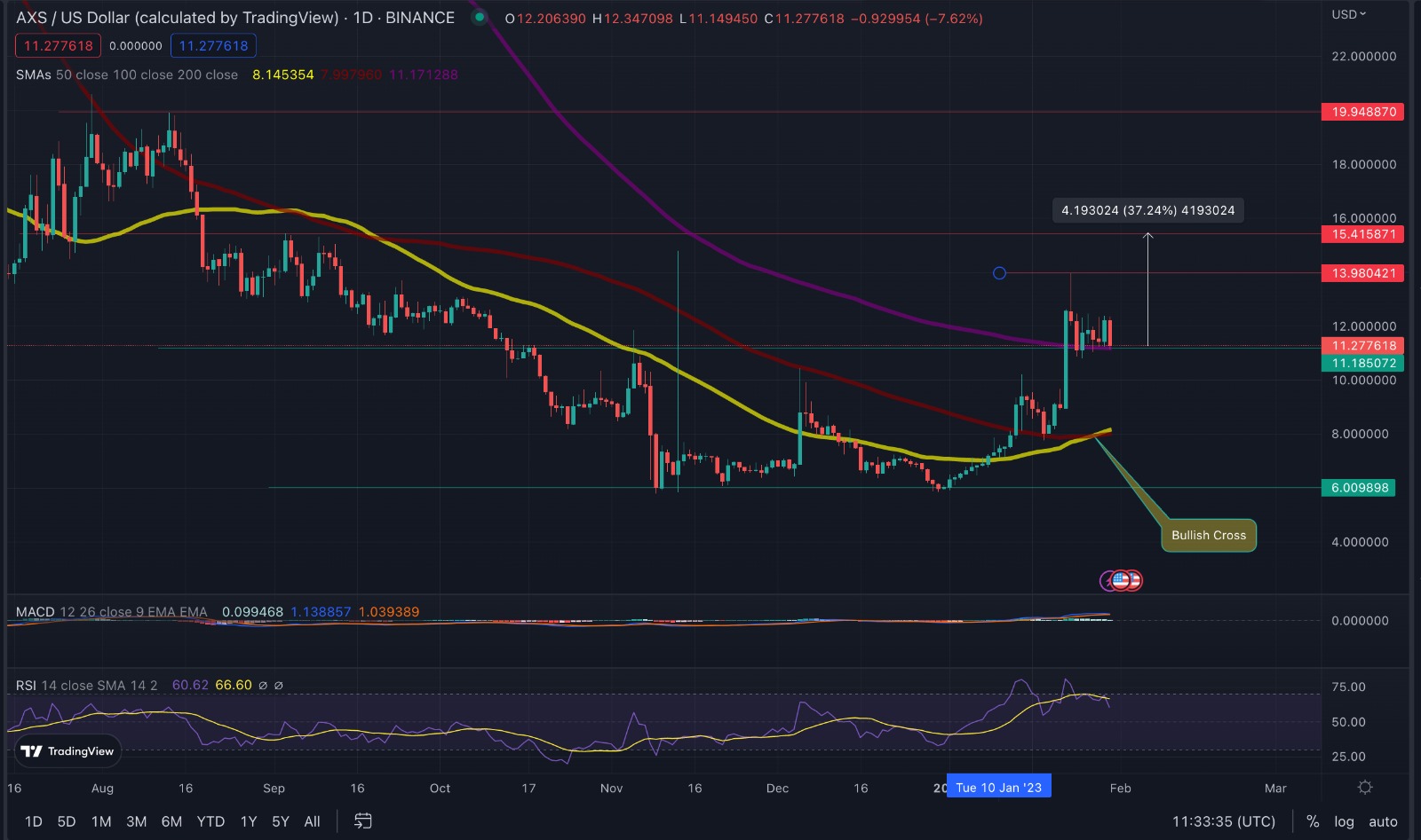 Axie Infinity Daily Chart
