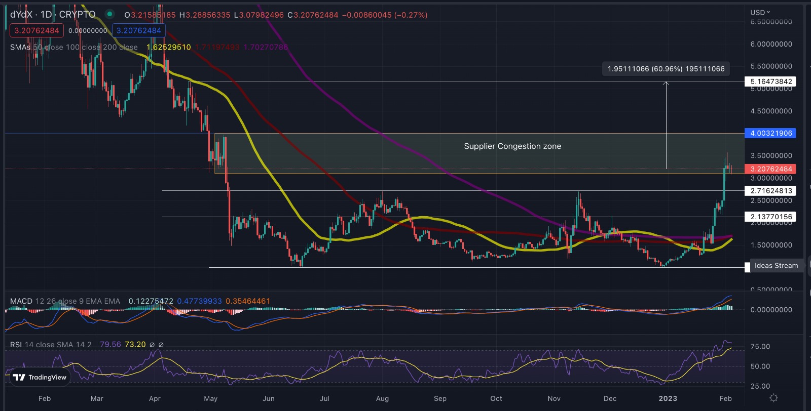 DYDX Chart