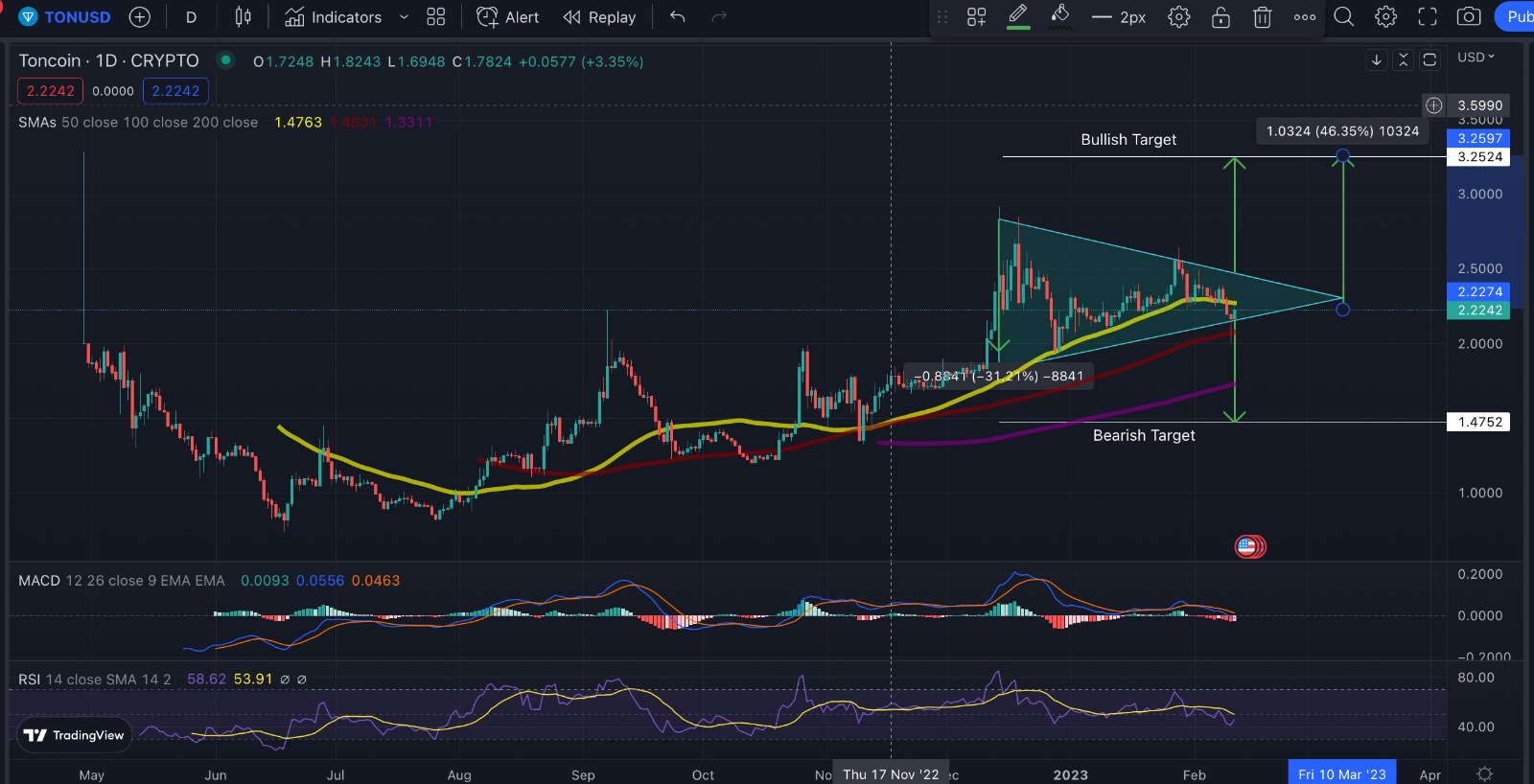 Toncoin (TON) forms a symmetric triangle
