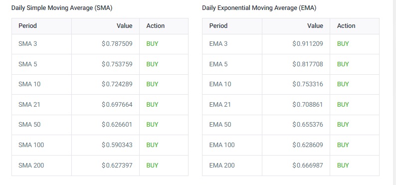 movinge averages for cocos