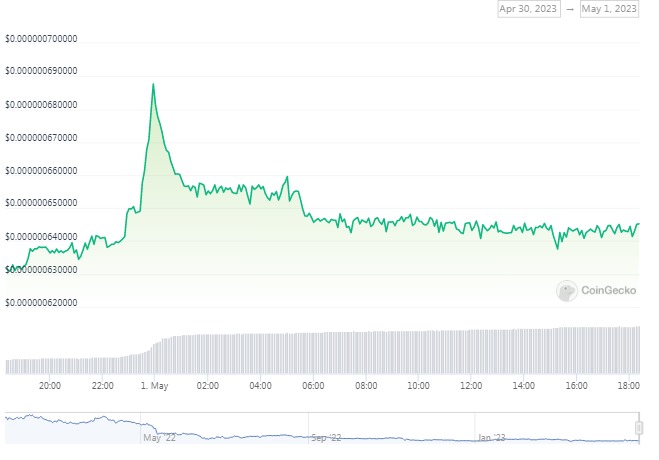 BTT PRICE MAY 1: Top Crypto Gainers Today