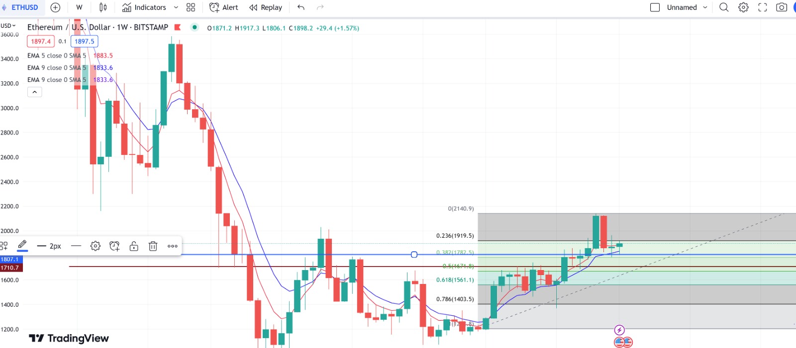 Ethereum price prediction. May 5