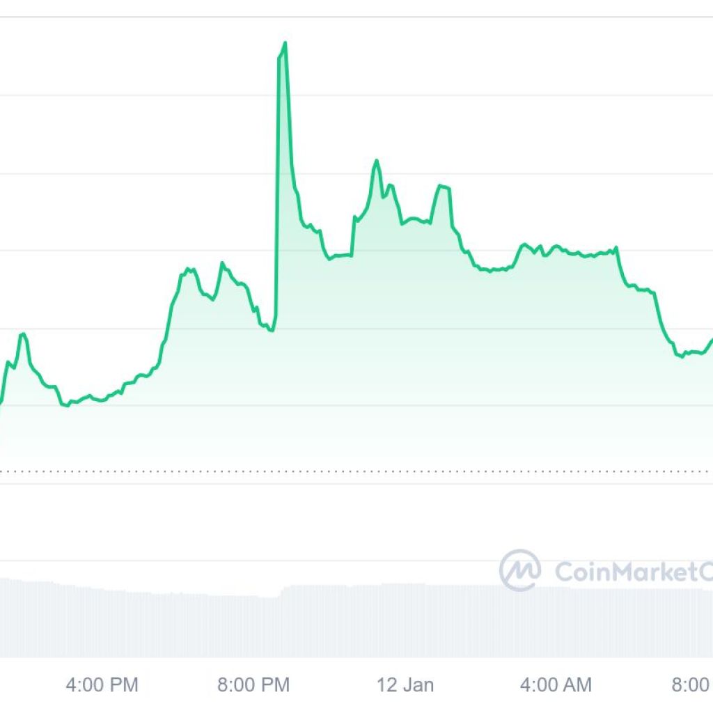 Subsequent Cryptocurrency to Explode, 12 January — The Root Community, Xterio, Hyperliquid