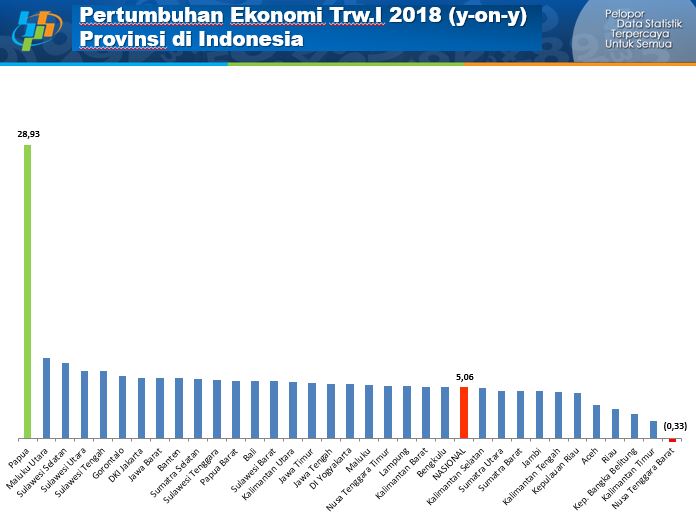 Sedih, Pertumbuhan Ekonomi NTB Terendah di Indonesia - Insidelombok