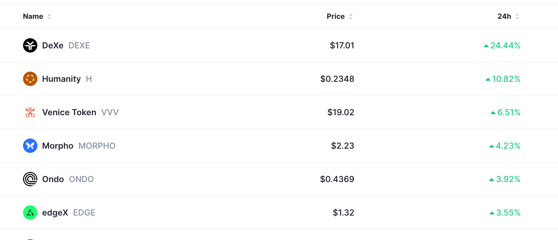 DeXe, Humanity et Venice Token mènent les gains de crypto alors que les liquidations chutent DeXe, Humanity et Venice Token mènent les gains de crypto alors que les liquidations chutent