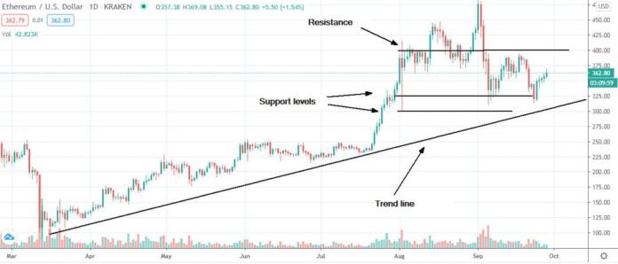 Ethereum (ETH) price remains in a bull market. Should I invest?