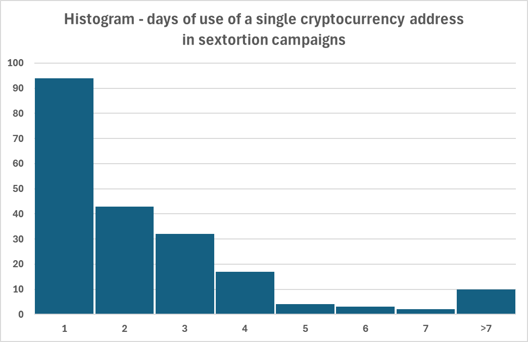1,900 messages and 205 Bitcoin addresses spanning four years