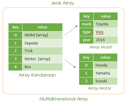 Memahami Array Pada PHP | Jagowebdev