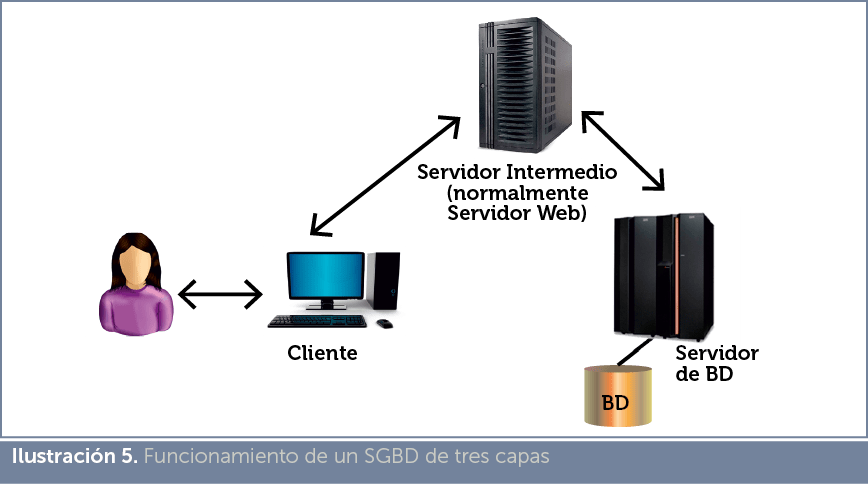 Jorge Sanchez Manual De Administracion De Bases De Datos Fundamentos De Los Sistemas Gestores De Bases De Datos
