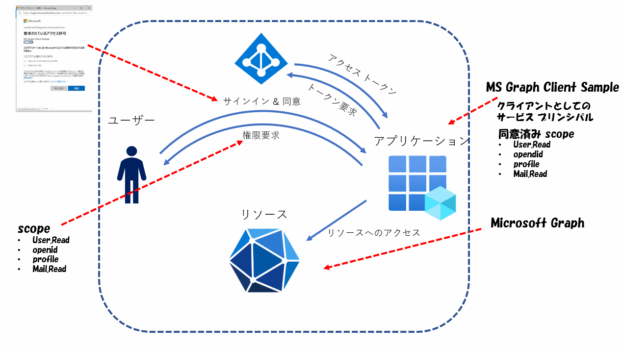 Azure AD に登録できる 「アプリ」と「リソース」、「API 権限」を理解する | Japan Azure Identity Support Blog Intune 意味