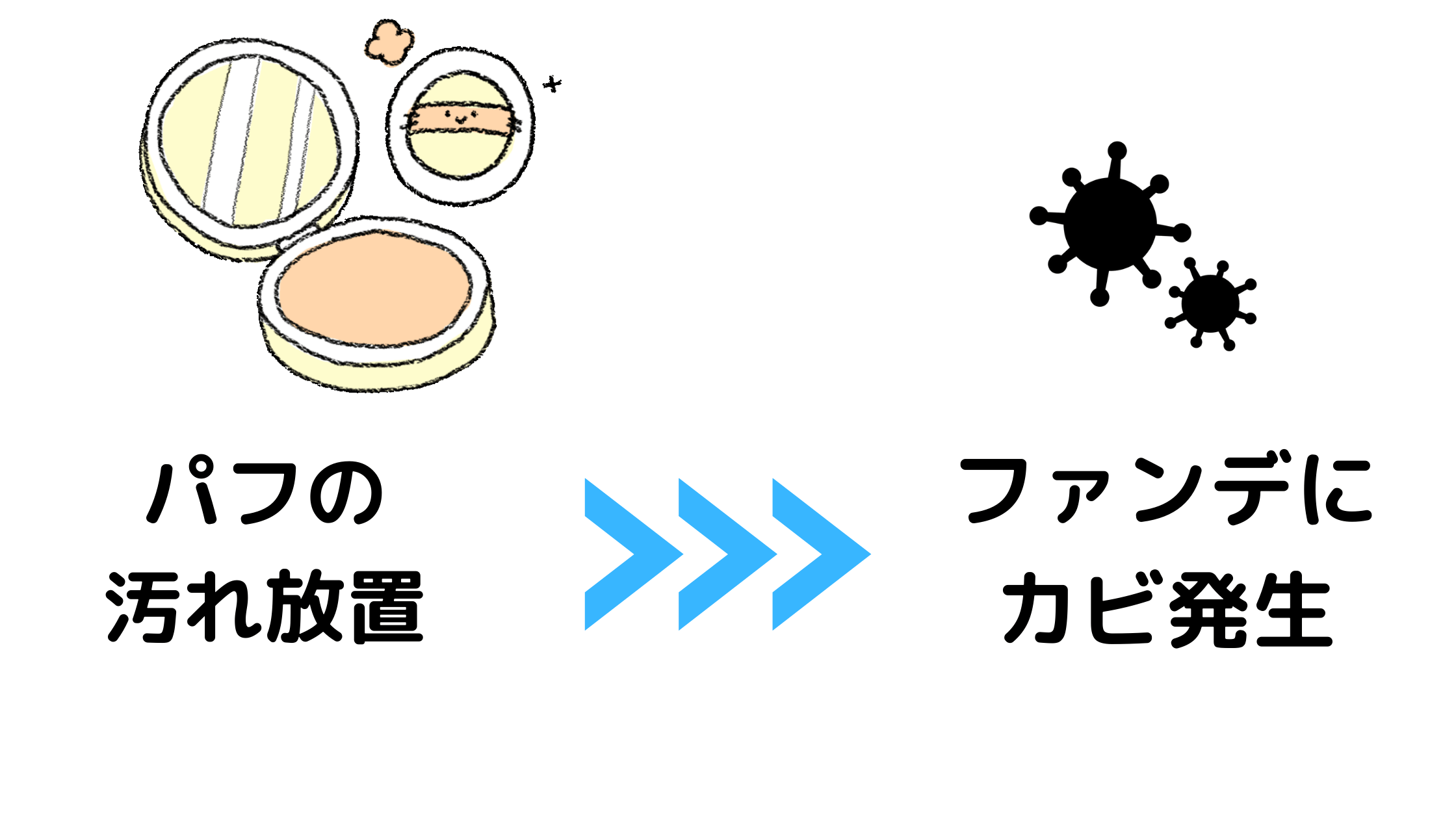 クッションファンデーションにもカビは生える？使ってもいいの？ | カビペディア | 年間300万人が利用するカビの悩みを解決する総合情報サイト