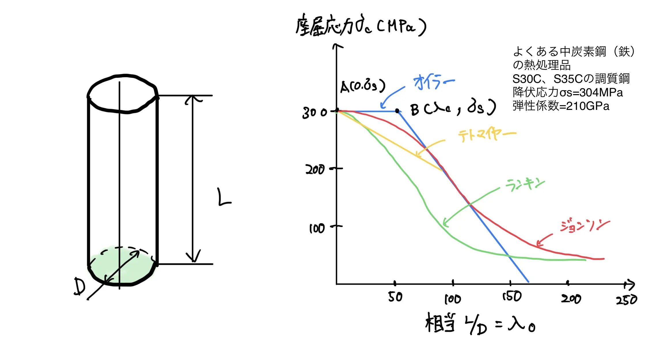 初心者でもわかる座屈応力:オイラーの公式、実験式