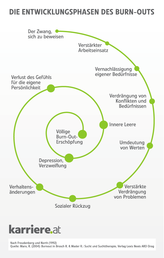 Burn Out Arbeiten Bis Nichts Mehr Geht Karriere At