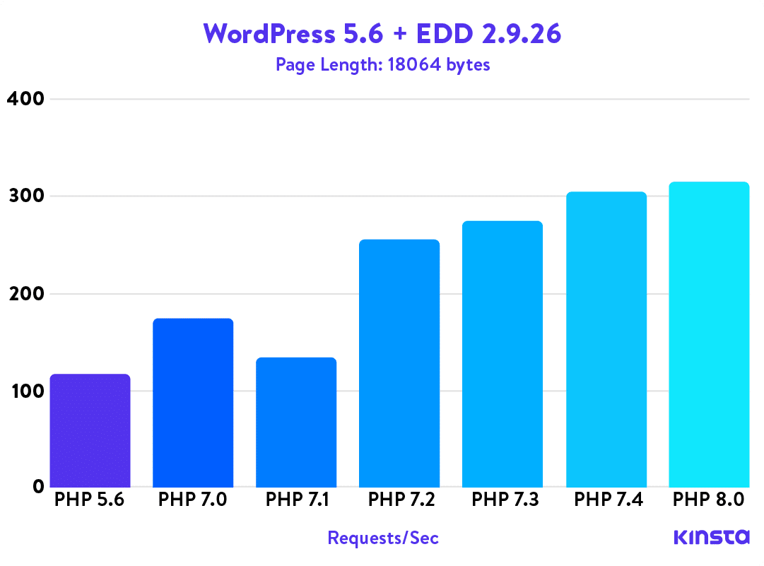 Les benchmarks définitifs de PHP 5.6, 7.0, 7.1, 7.2, 7.3, 7.4 et 8.0 (2021)