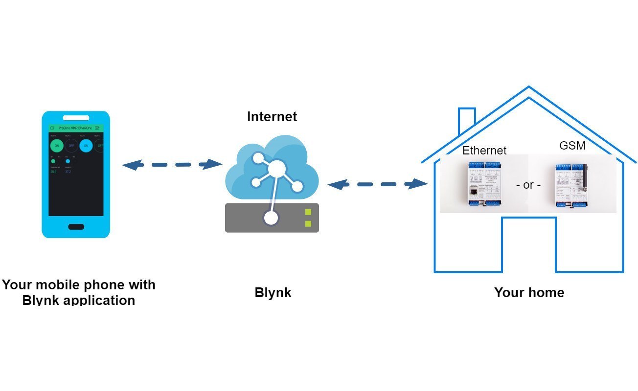 How Do I Manage My Home Everywhere In The World Kmp Electronics Ltd