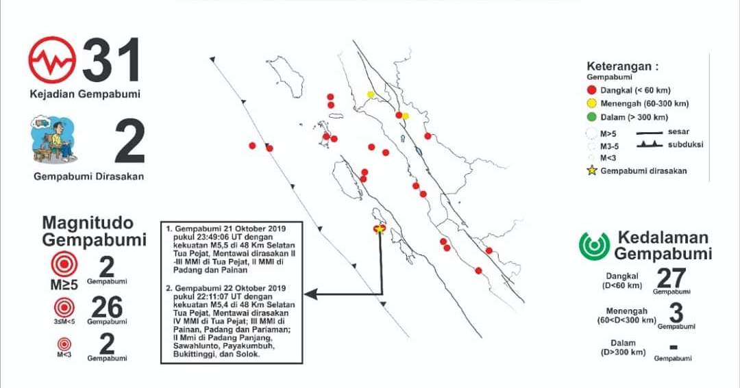 BMKG: Selama Oktober 2019 Saja, Terjadi 31 Gempa di Sumbar dan Sekitarnya