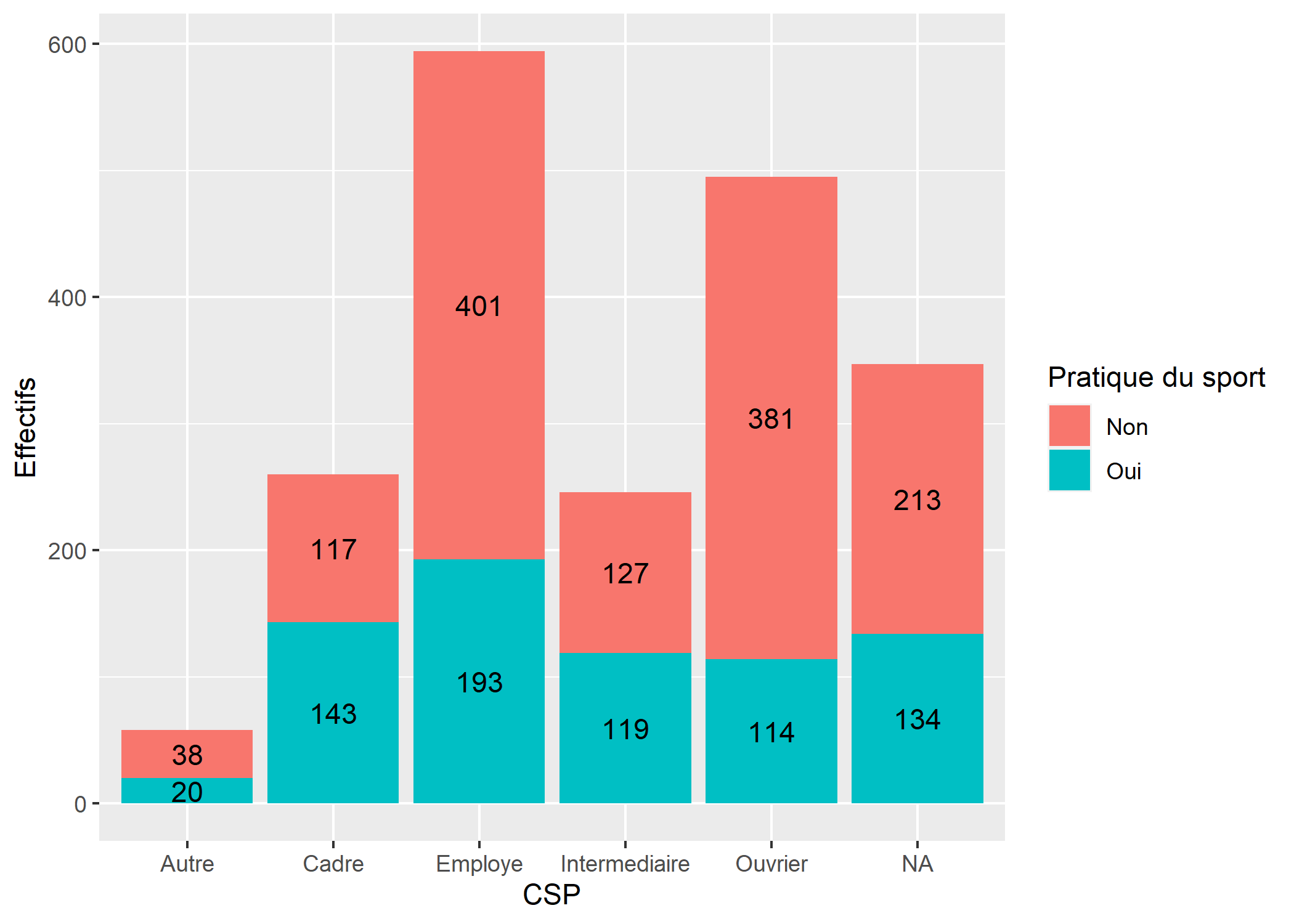 Graphiques univariés et bivariés avec ggplot2
