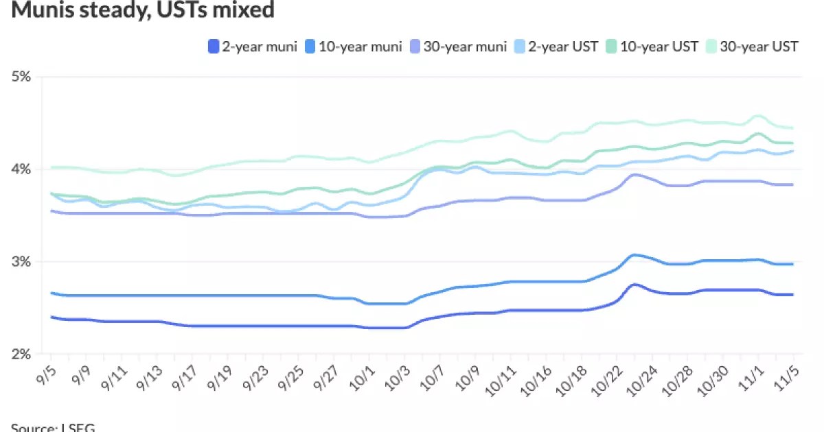 Market Anticipations on the Eve of Critical Events: Municipal Bonds, U.S. Treasuries, and Economic Policy