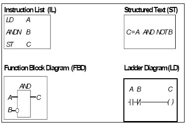 Sekilas Standar IEC 61131 – Belajar PLC, HMI dan SCADA