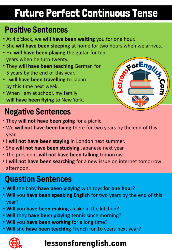 Future Perfect Continuous Tense, 6 Examples of Positive, Negative and  Question Sentences - Lessons For English