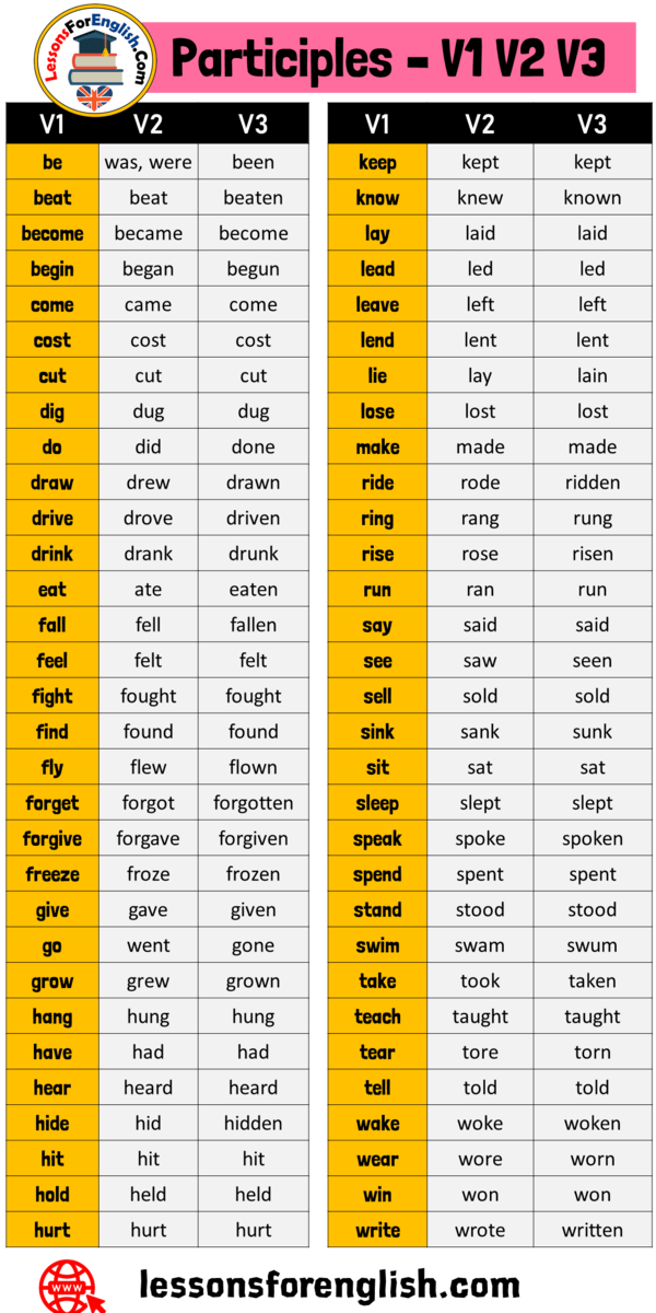 Verbs Forms and 1000 V1 V2 v3 Examples, Base Form, Past Form, Past  Participle Form - Lessons For English