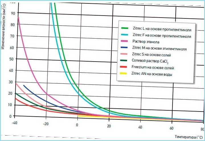 Как правильно развести этиленгликоль для отопления