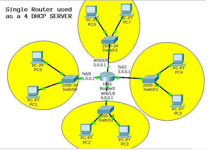 Configure single Router as four DHCP SERVER in cisco packet tracer – Learn  Linux CCNA CEH IPv6 Cyber-Security Online
