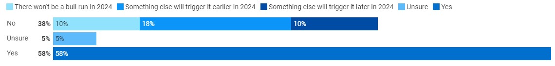 Plus de la moitié des experts interrogés par Finder sont convaincus que la réduction de moitié marquera le début d’une hausse du Bitcoin en 2024. Source : Finder.