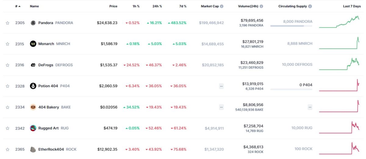Les plus grandes crypto-monnaies utilisant la nouvelle norme ERC404. Source : CoinMarketCap.