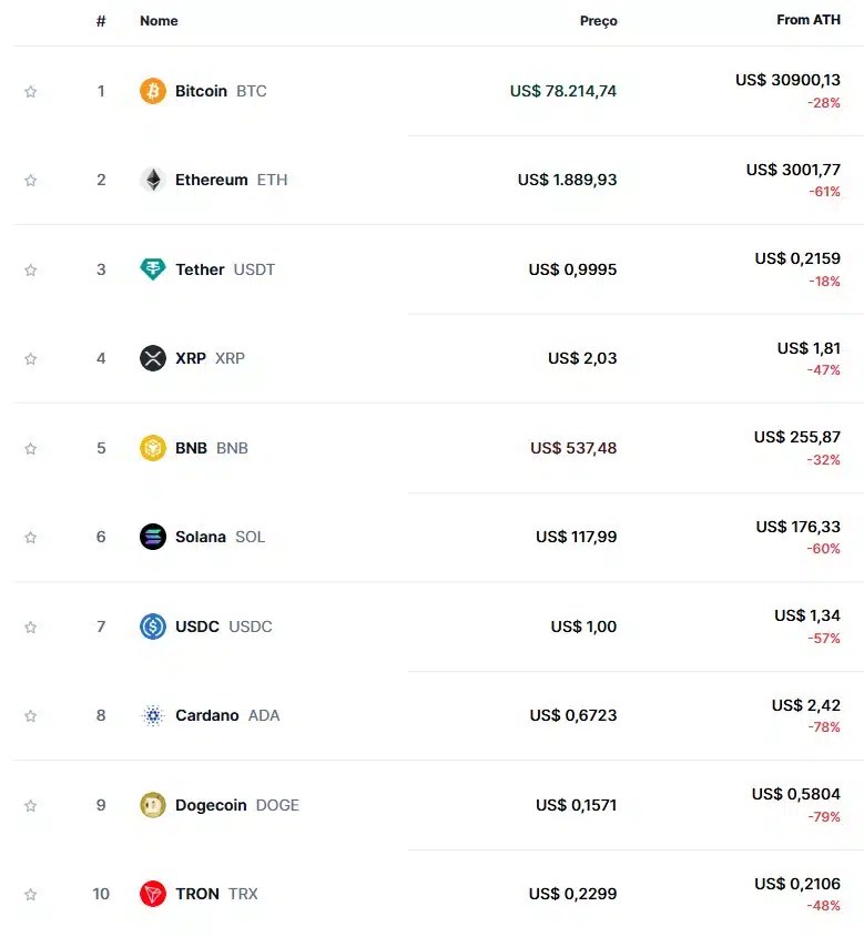 Le point culminant pour les principales crypto-monnaies est tombé depuis leur sommet de l'hytologie. Source: CoinmarketCap.
