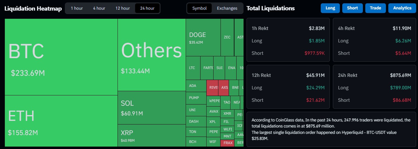 Les traders de crypto-monnaie ont été liquidés sur le marché à terme après une légère baisse du marché. Source : CoinGlass.