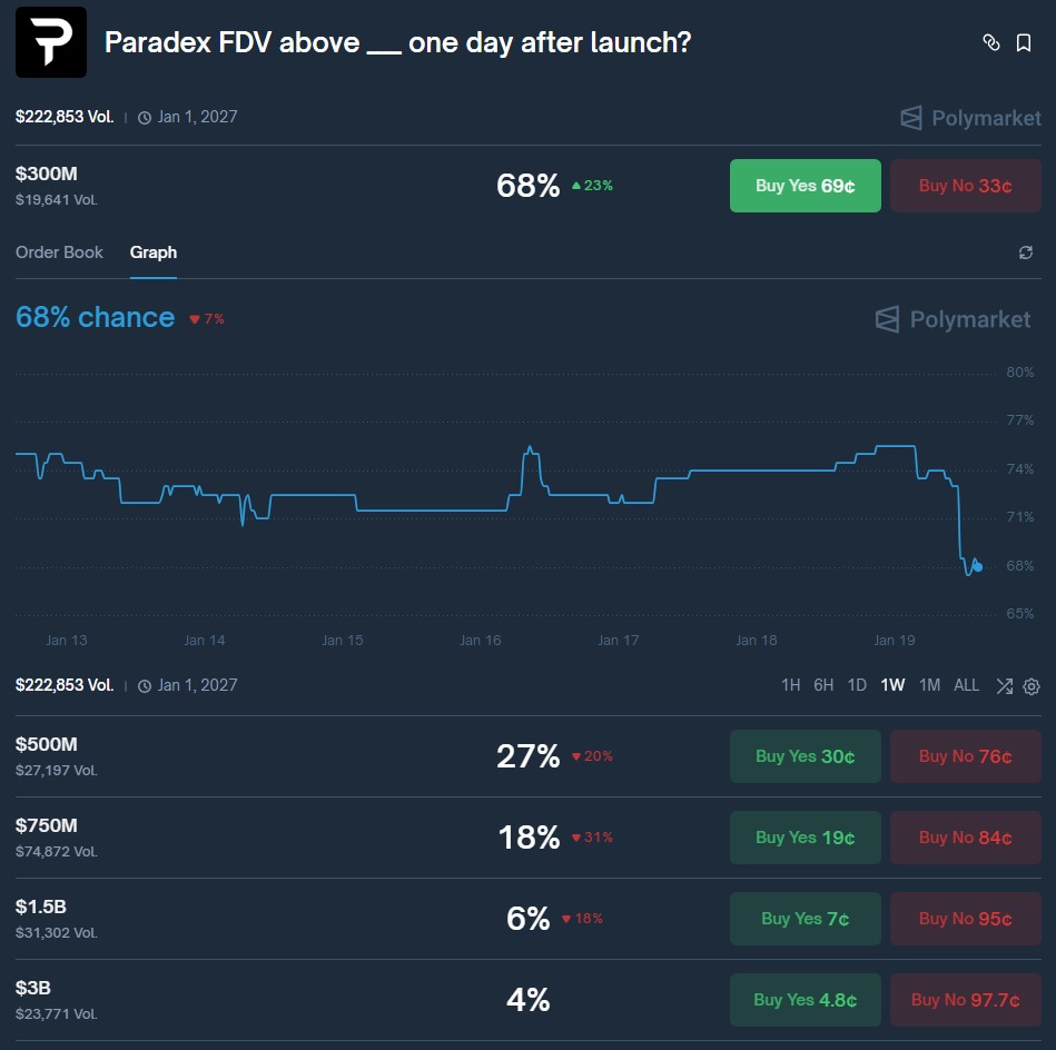 L’échec de Paradex s’est reflété dans la prévision du prix de son futur token. Source : Polymarché.