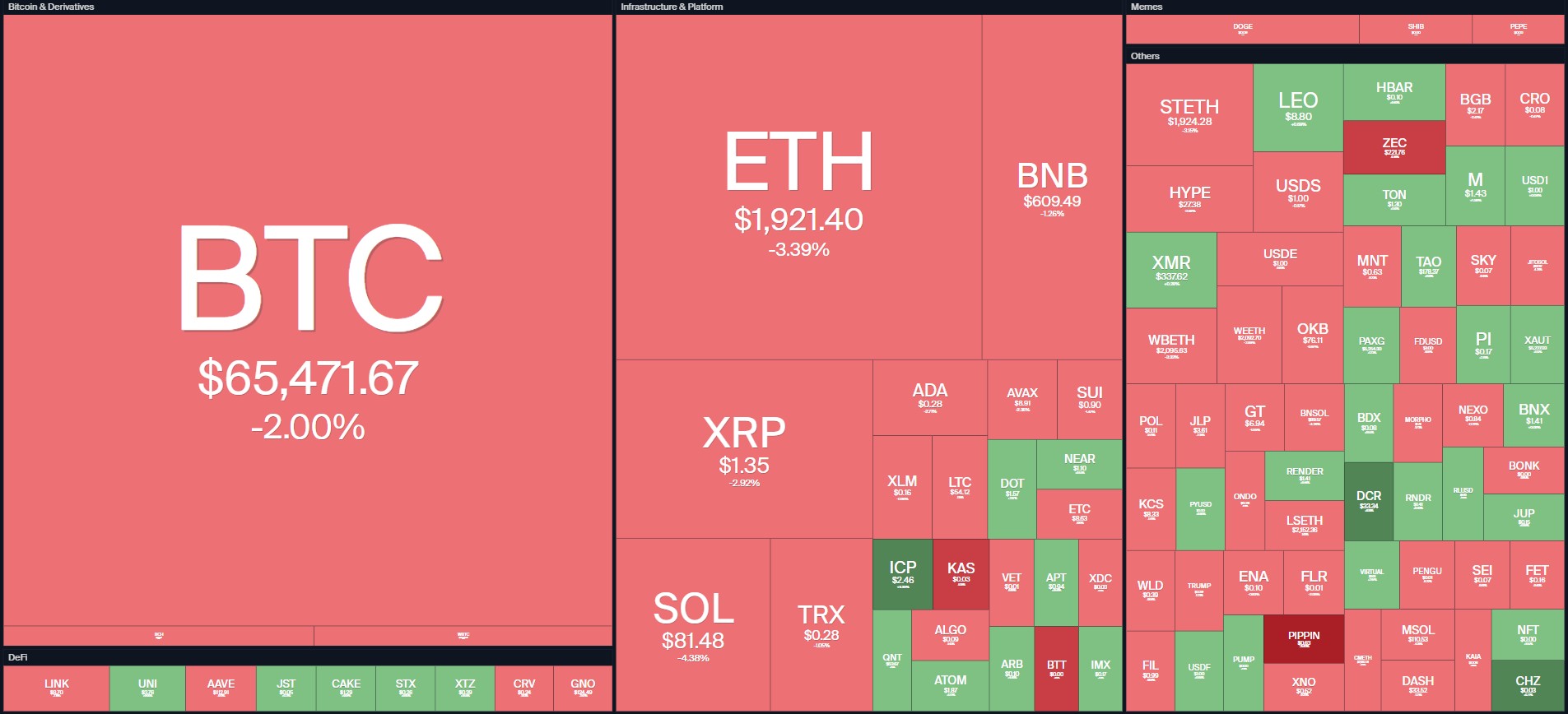 Le marché des cryptomonnaies suit la pression sur Bitcoin et évolue dans le rouge. Source : Coin360.