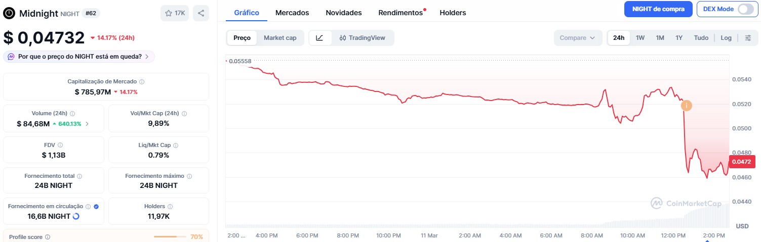 La crypto-monnaie Midnight (NIGHT) est en déclin après le largage aérien et la cotation de Binance. Source : CoinMarketCap/Reproduction.