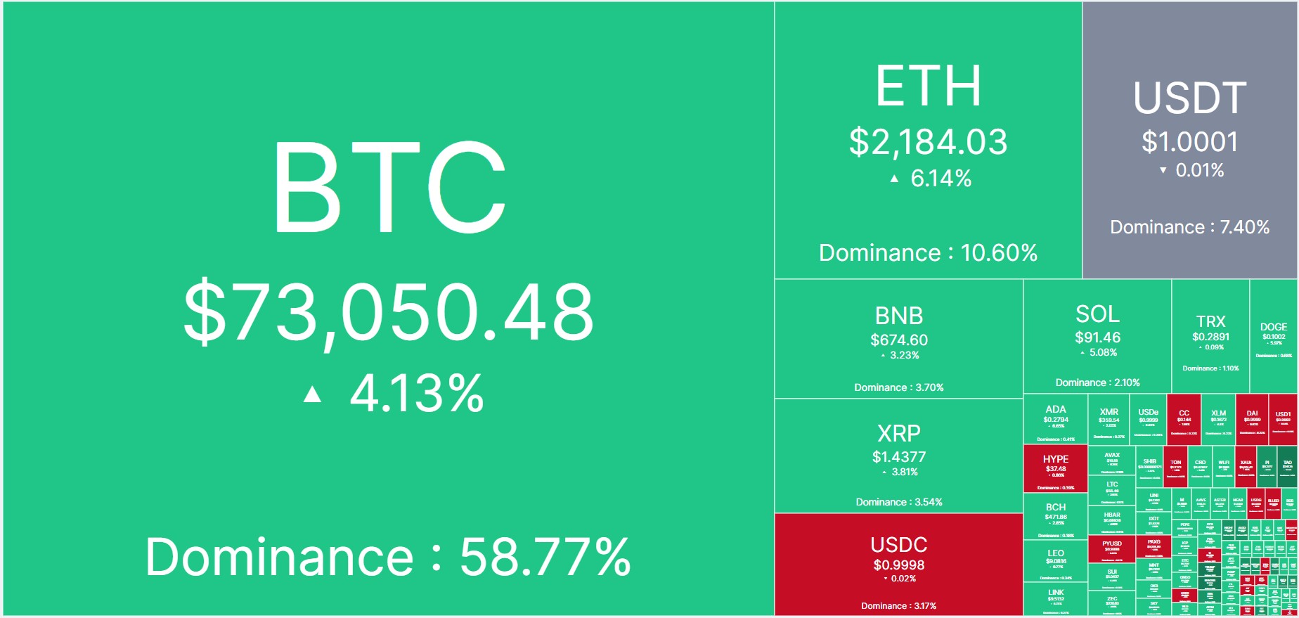 Bitcoin prolonge le rallye de la semaine après la publication des données d'inflation aux États-Unis, revenant au-dessus de 73 000 $ US, et d'autres crypto-monnaies prennent de l'ampleur. Source : CoinMarketCap.