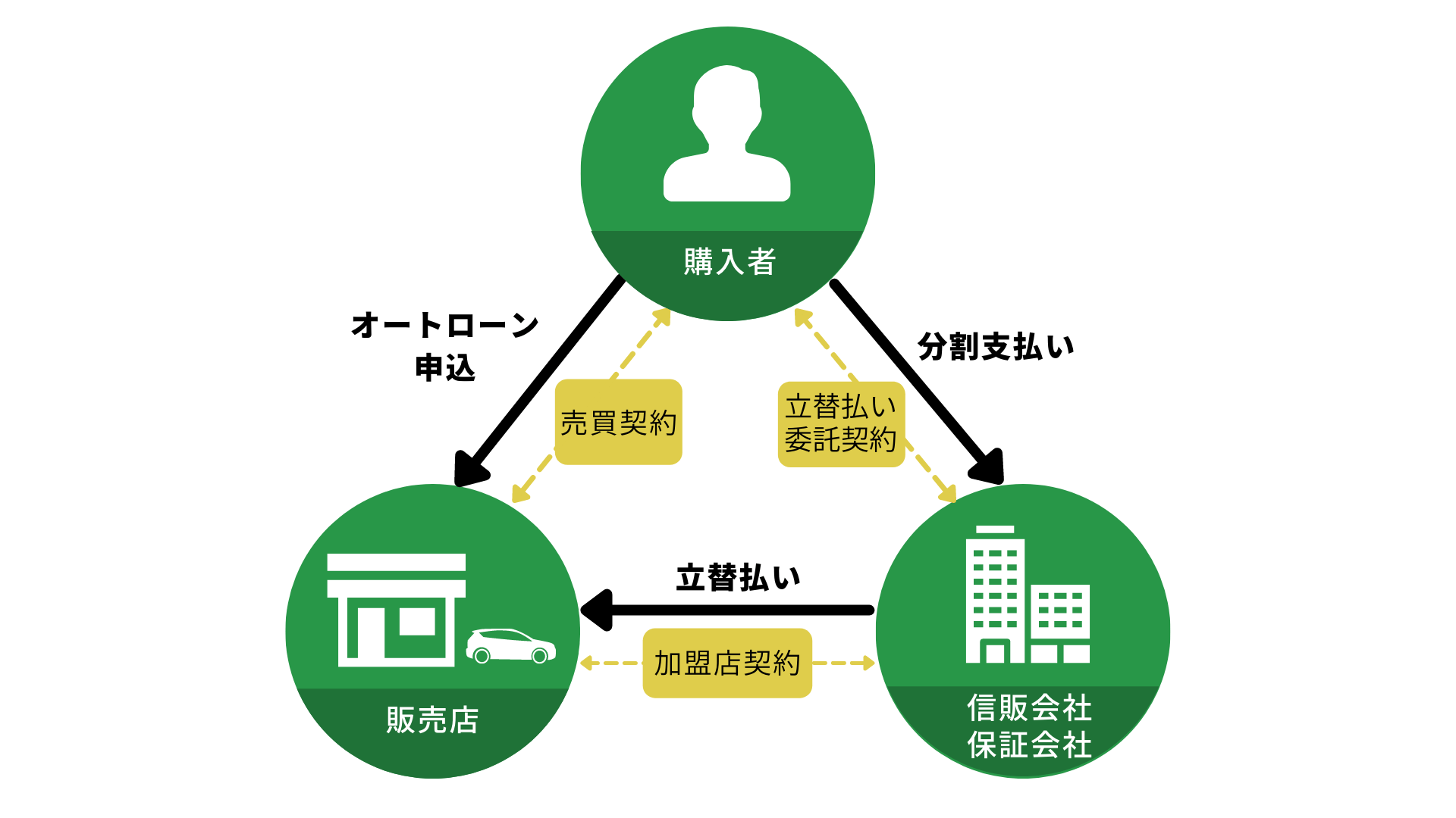 マイカーローン最低金利比較ランキング【2022年版-銀行103行】｜融資で自動車購入するおすすめの選択と基礎知識