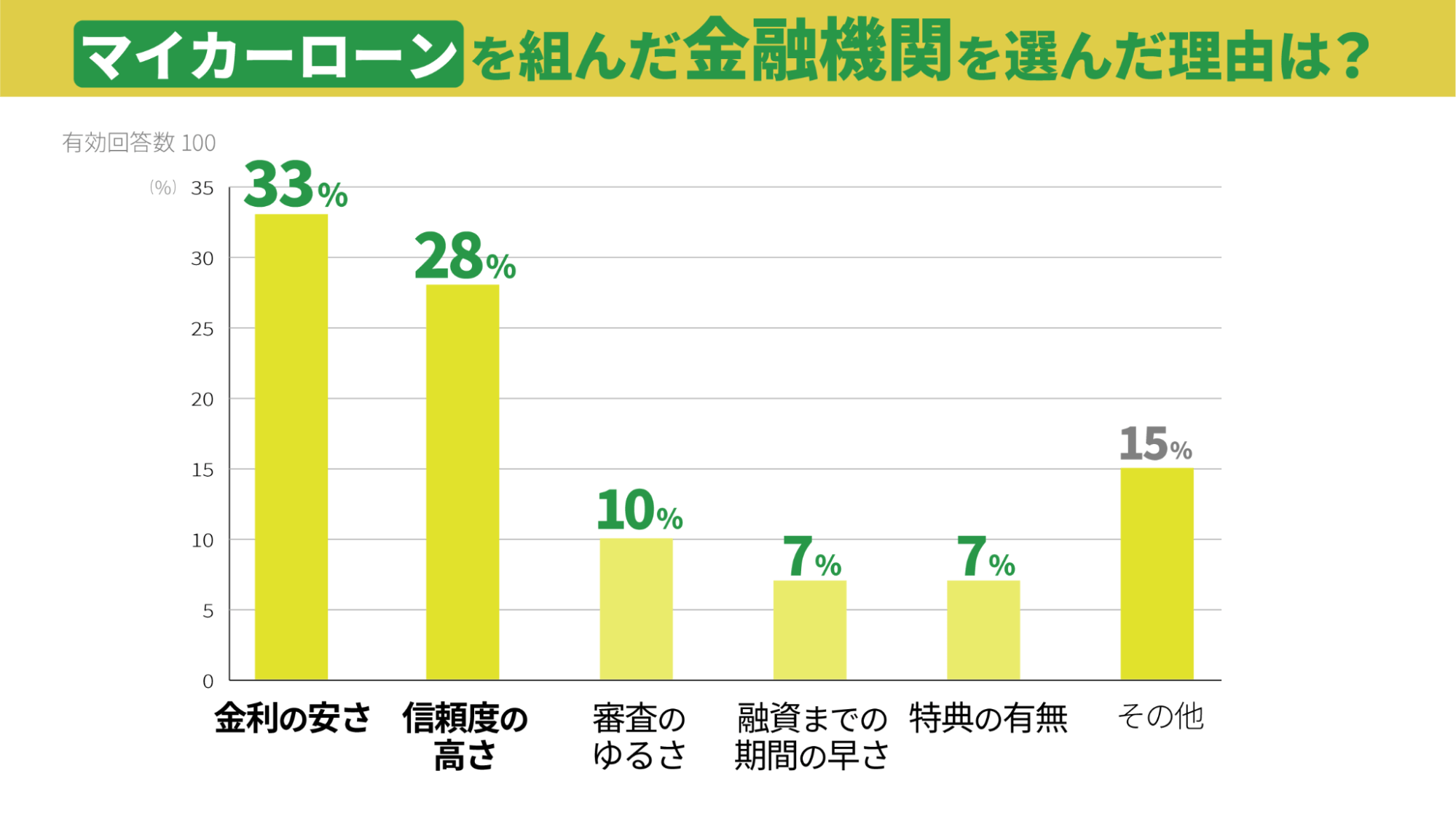 マイカーローン最低金利比較ランキング【2022年版-銀行103行】｜融資で自動車購入するおすすめの選択と基礎知識