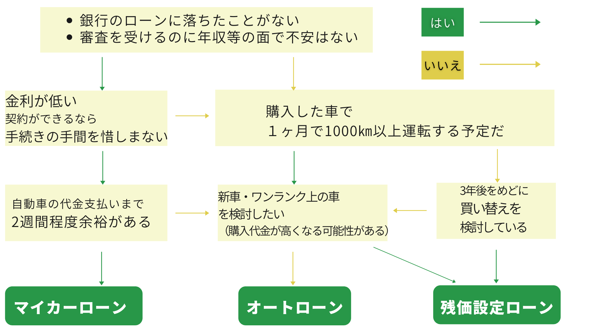 マイカーローン最低金利比較ランキング【2022年版-銀行103行】｜融資で自動車購入するおすすめの選択と基礎知識