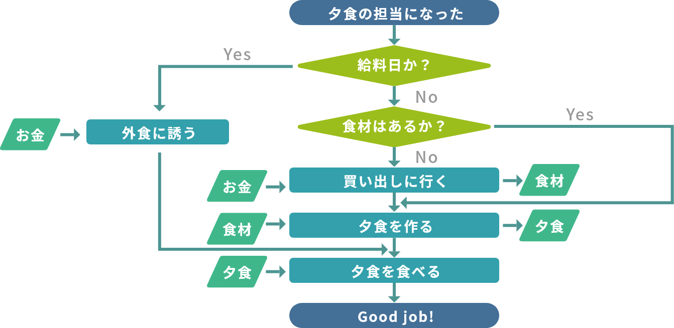 業務フローの様々な表記法｜Ranabase