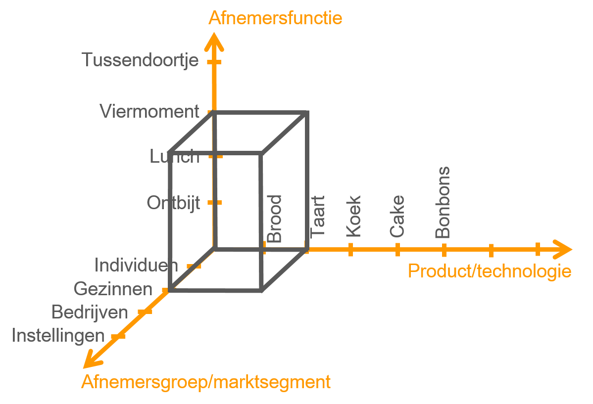 Abell Diagram Managementmodellensite