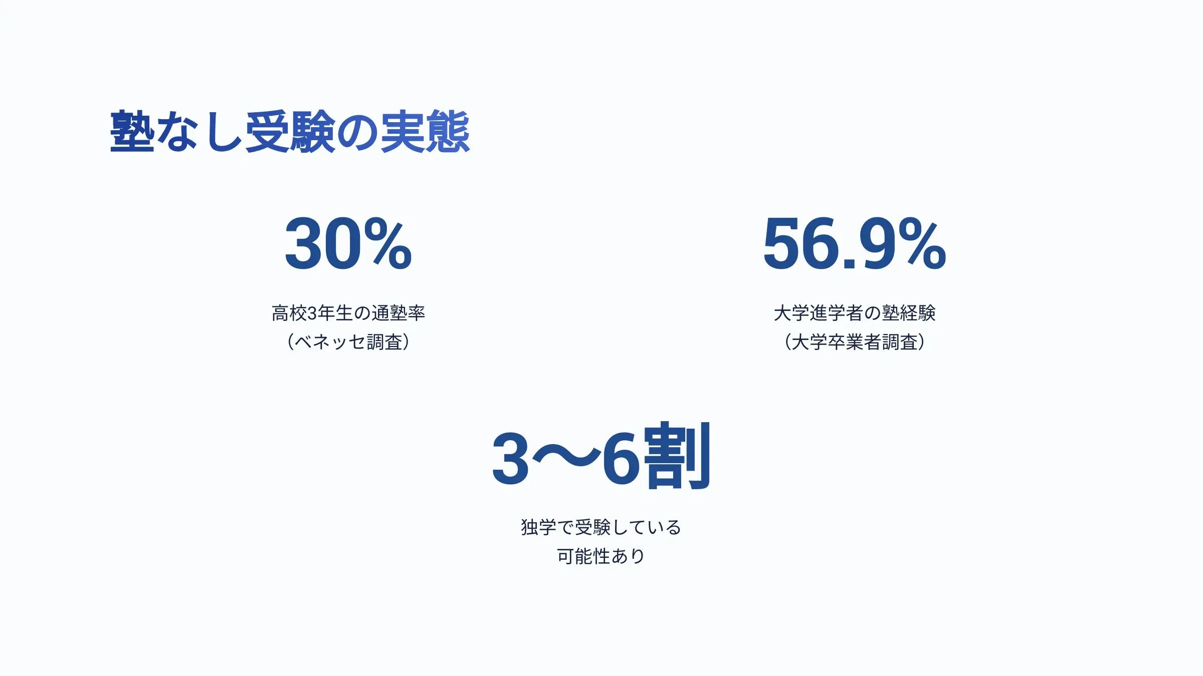 高難易度】大学受験は塾なし・予備校なしだと失敗する？高校生が通う割合と独学の方法を解説！ ｜ 関関同立専門塾マナビズム