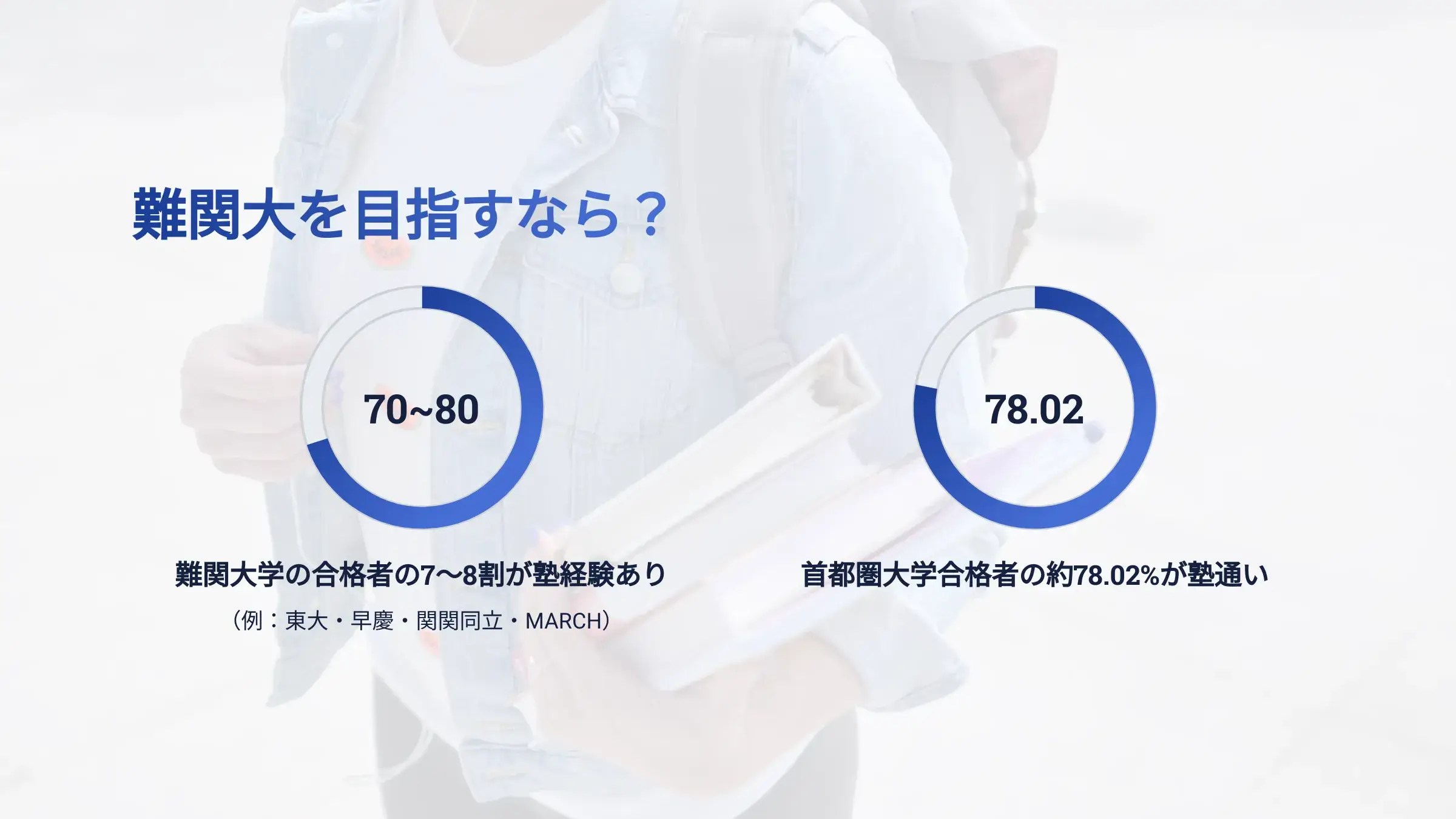 高難易度】大学受験は塾なし・予備校なしだと失敗する？高校生が通う割合と独学の方法を解説！ ｜ 関関同立専門塾マナビズム