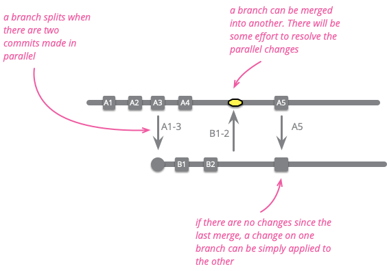 Patterns For Managing Source Code Branches