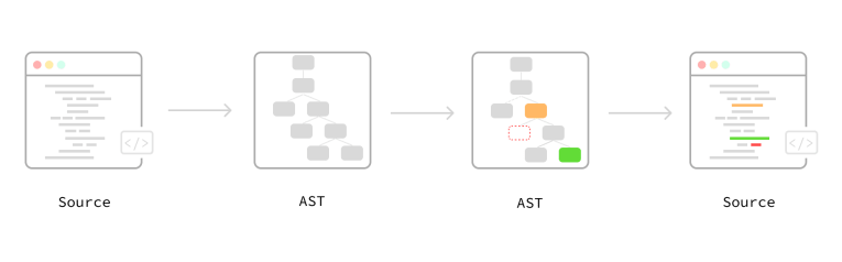 Refactoring with Codemods to Automate API Modifications