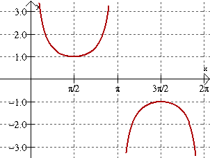Tangent, Cotangent, Secant and Cosecant Graphs - MathBitsNotebook(A2 - CCSS Math)