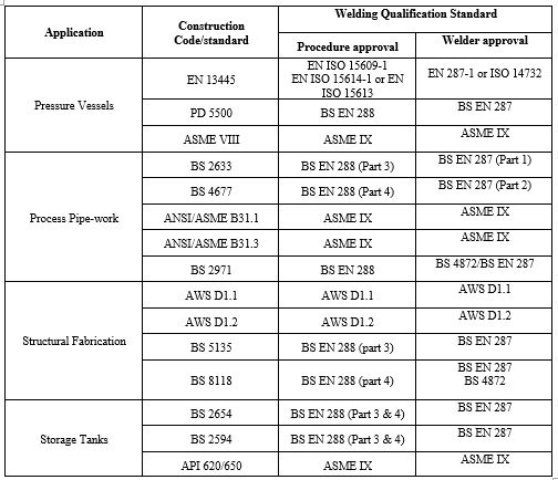 Code/standard Kualifikasi WPS dan Welder | mechanicalbrothers