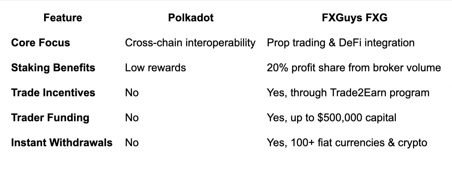 Polkadot Faces Market Headwinds as FX Guys Reaches a M Presale Breakthrough