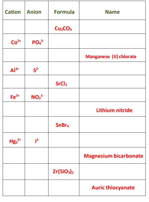 Solved Cation Anion Formula Name Cu2CO3 Co2+ PO3- Manganese | Chegg.com