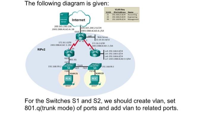 The following diagram is given: VLAN Key VIAN IP | Chegg.com
